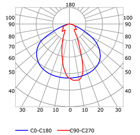 Photometric test Led strips profile