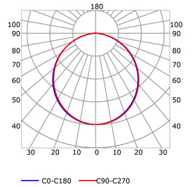 Photometric test Led strips profile