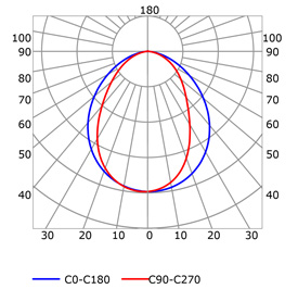Photometric test Led strips profile