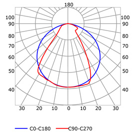 Photometric test Led strips profile