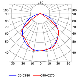 Photometric test Led strips profile