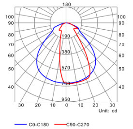 Photometric test Led strips profile