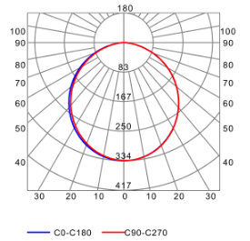 Photometric test Led strips profile