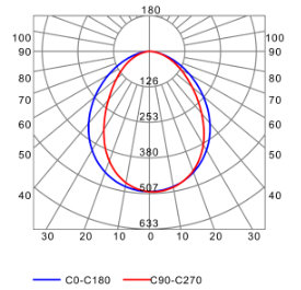 Photometric test Led strips profile