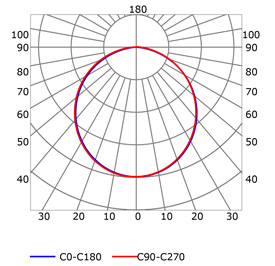 Photometric test Led strips profile