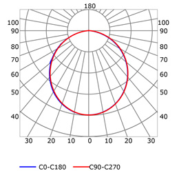 Photometric test Led strips profile
