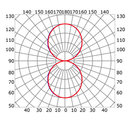 Photometric test Led strips profile