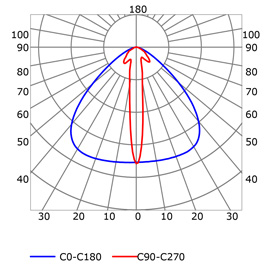 Photometric test Led strips profile