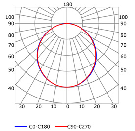 Photometric test Led strips profile