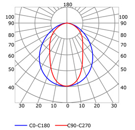 Photometric test Led strips profile