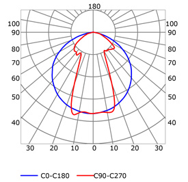 Photometric test Led strips profile