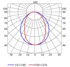 Curva fotometrica profilo per strisce led