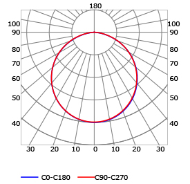 Photometric test Led strips profile