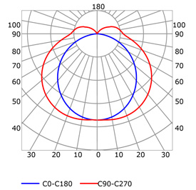 Photometric test Led strips profile