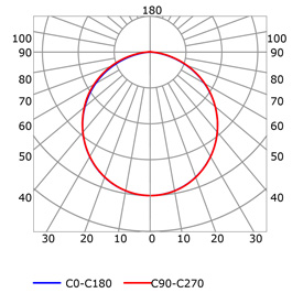 Photometric test Led strips profile