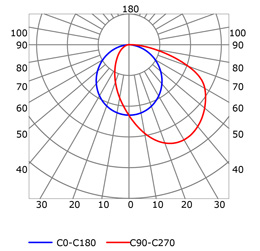 Photometric test Led strips profile