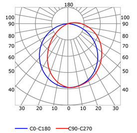 Photometric test Led strips profile