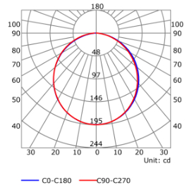 Photometric test Led strips profile