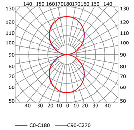 Photometric test Led strips profile