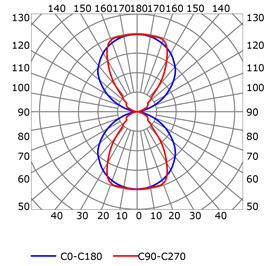 Photometric test Led strips profile