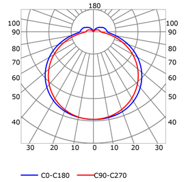 Photometric test Led strips profile