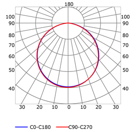Photometric test Led strips profile