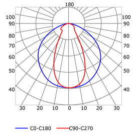 Photometric test Led strips profile