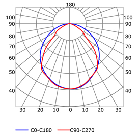 Photometric test Led strips profile