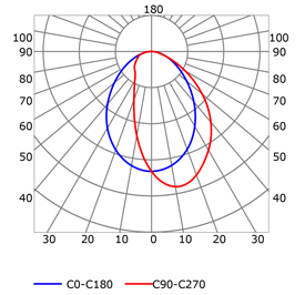 Photometric test Led strips profile