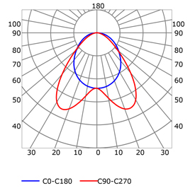 Photometric test Led strips profile