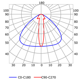 Photometric test Led strips profile