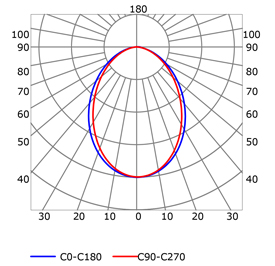 Photometric test Led strips profile