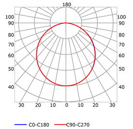 Photometric test Led strips profile