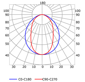 Photometric test Led strips profile