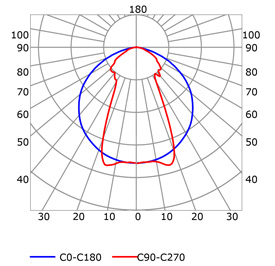 Photometric test Led strips profile