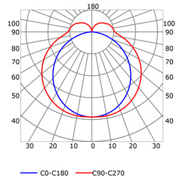 Curva fotometrica profilo per strisce led