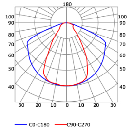 Photometric test Led strips profile