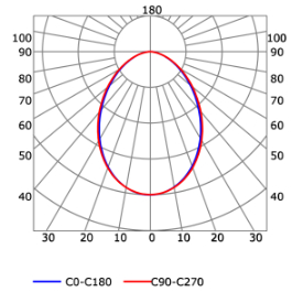 Photometric test Led strips profile
