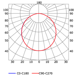 Photometric test Led strips profile