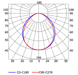 Photometric test Led strips profile