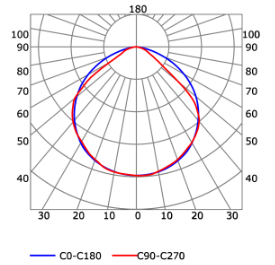 Photometric test Led strips profile