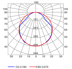 Photometric test Led strips profile