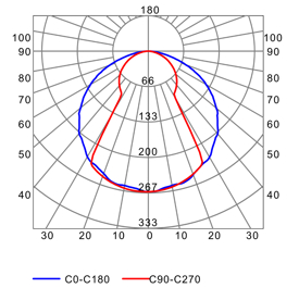 Photometric test Led strips profile