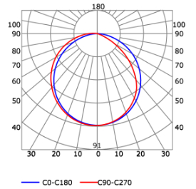 Photometric test Led strips profile Photometric test Led strips profile