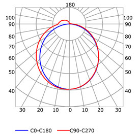 Photometric test Led strips profile