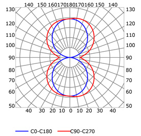 Photometric test Led strips profile