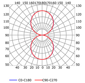 Photometric test Led strips profile