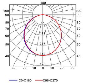 Photometric test Led strips profile