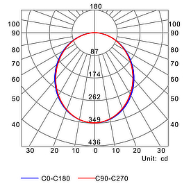 Photometric test Led strips profile