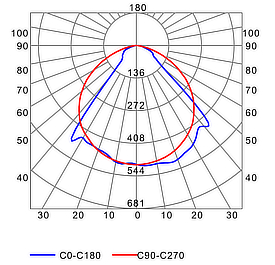Photometric test Led strips profile